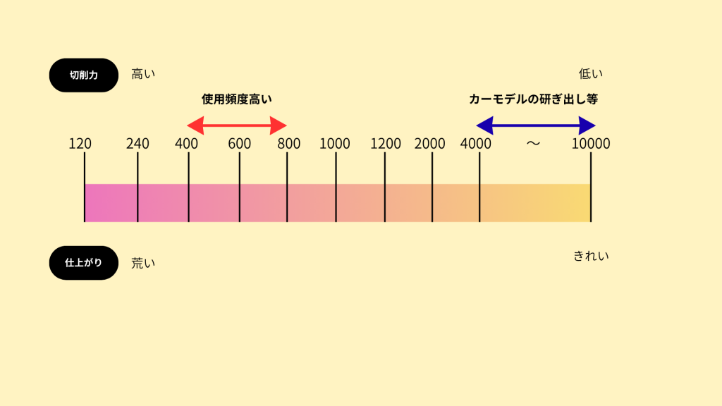ヤスリの番手による切削力・仕上がりの違いを現したグラフ